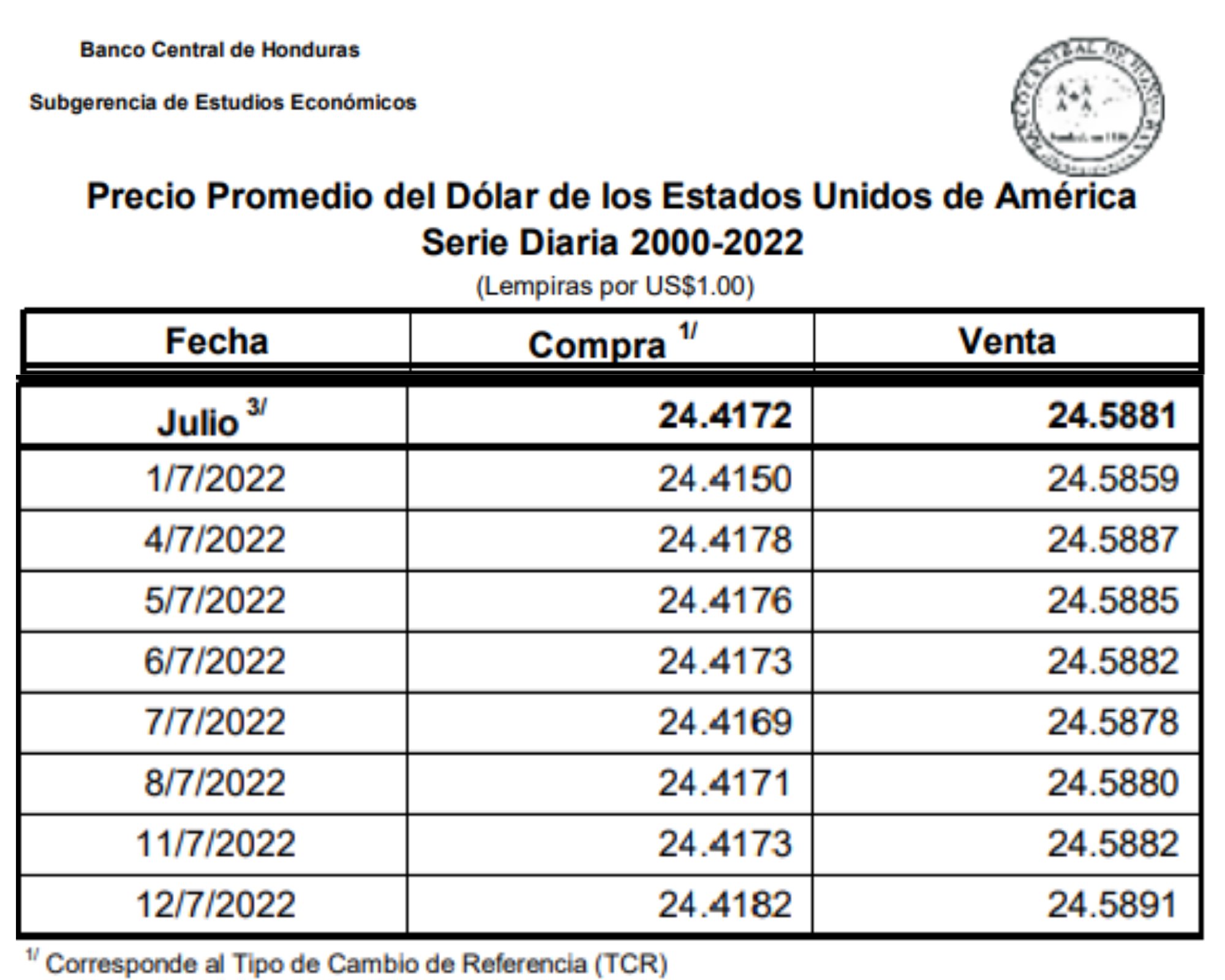 Precio del dólar hoy 12 de julio en Honduras