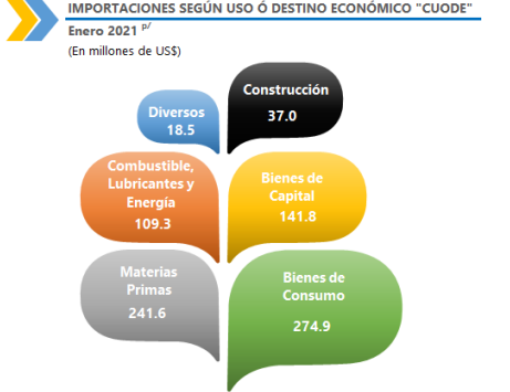 Productos que importa Honduras cules son los principales y de qu ...