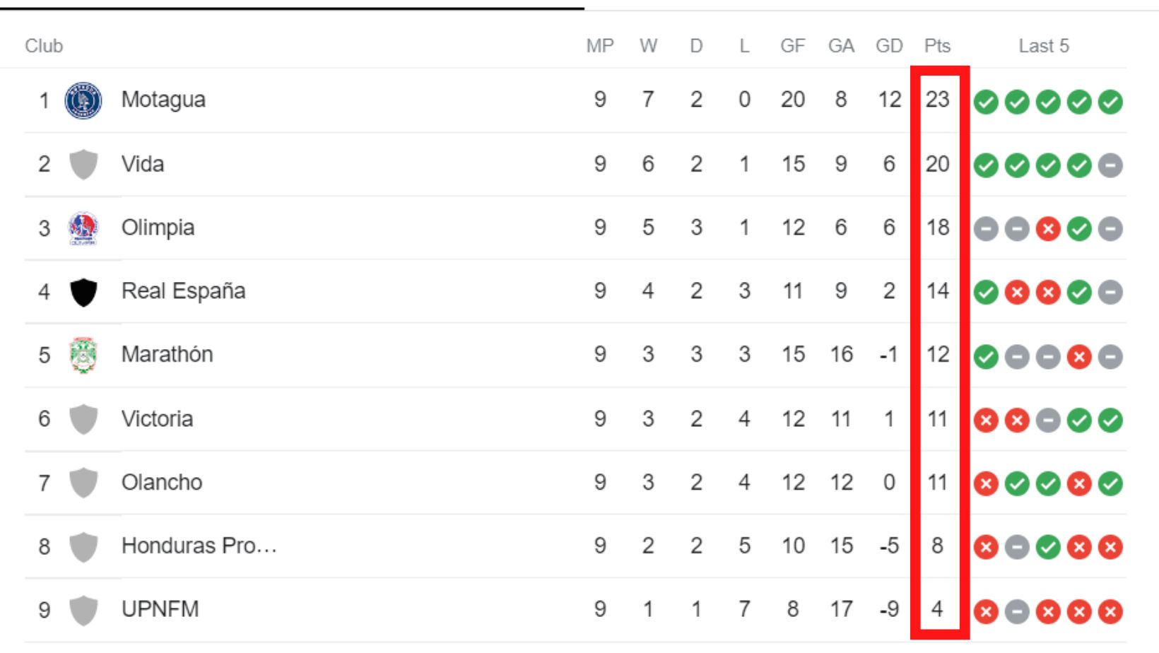 Tabla de posiciones de la Liga Nacional. Foto: Google