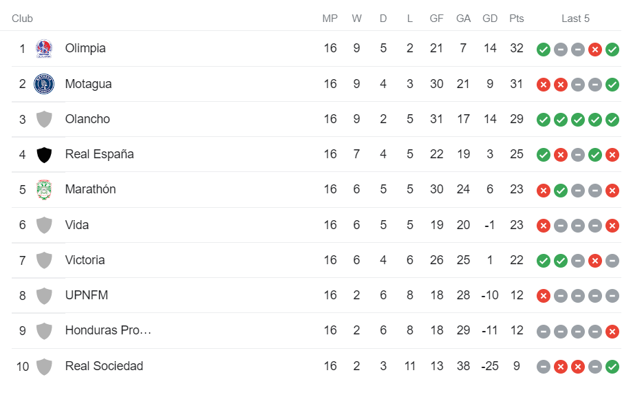 Tabla de posiciones después de los resultados de la jornada 16 de la Liga Nacional. Foto: Google