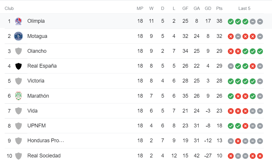 Tabla de Liga Nacional de Honduras en vista a los repechajes. Foto: Google