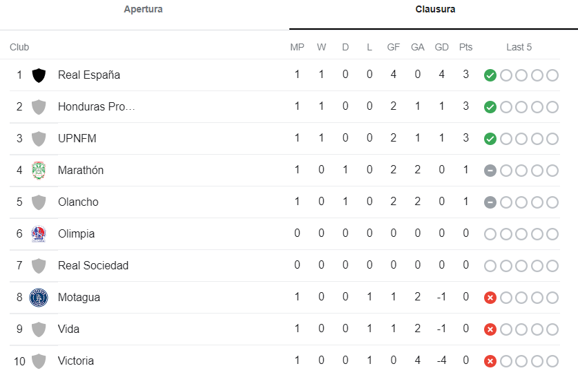 Tabla de posiciones Liga Nacional de Honduras, resultados de la primera