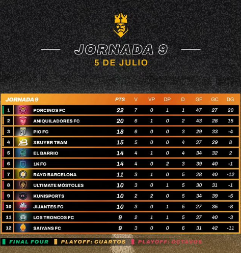 Tabla de posiciones Kings League, Porcinos FC y Aniquiladores FC