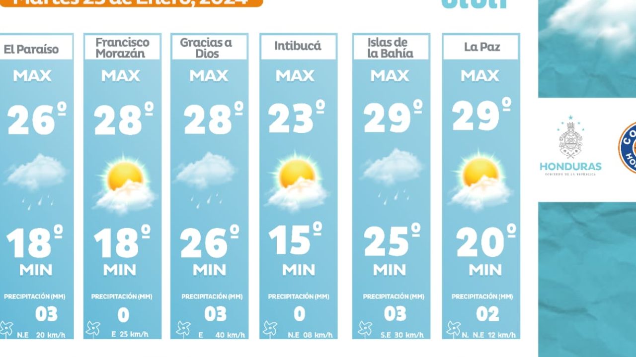 Estado del tiempo en Tegucigalpa, ¿cómo estará el clima para este