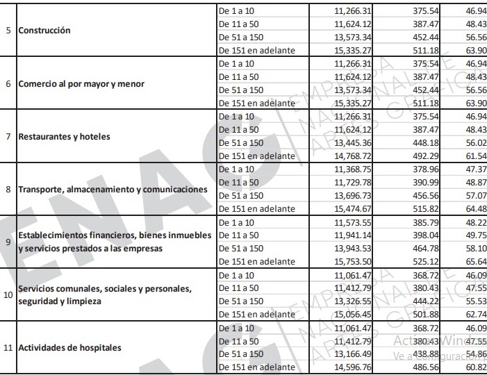 Aprueban aumento al salario mínimo en Honduras 2024-2026