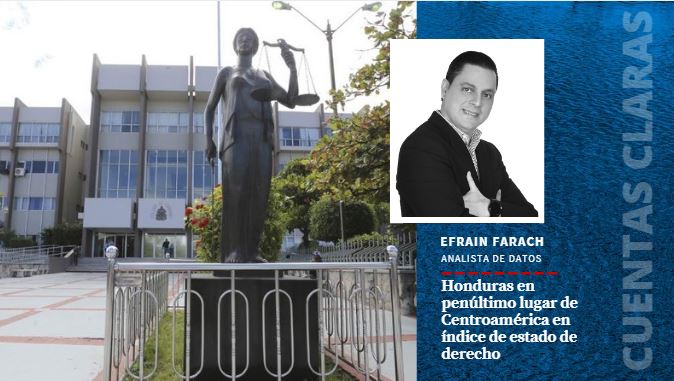 Honduras en penúltimo lugar de Centroamérica en índice de estado de derecho