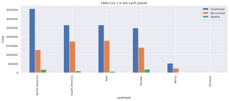 Bilan continental du coronavirus.