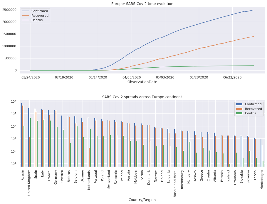Classement par ordre croissant des pays européens infecté par le SARS-CoV 2.