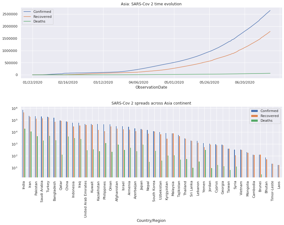 Classement par ordre croissant des pays asiatiques infecté par le SARS-CoV 2.
