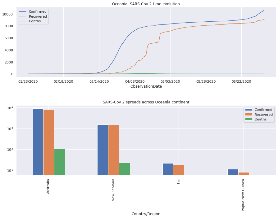 Classement par ordre croissant des pays océaniques infecté par le SARS-CoV 2.