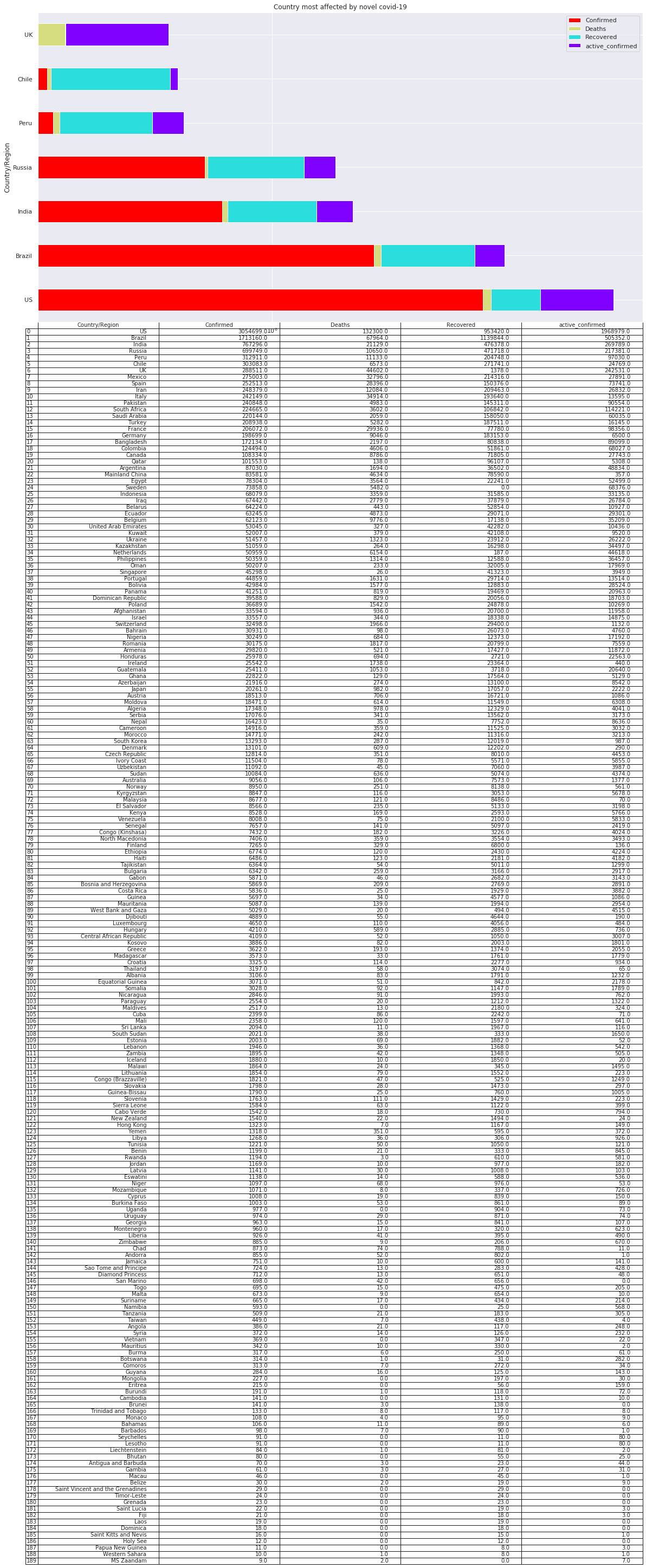 Classement mondiale par ordre croissant des pays contaminés du SARS-CoV 2.