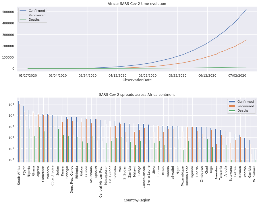 Classement par ordre croissant des pays africains infecté par le SARS-CoV 2.