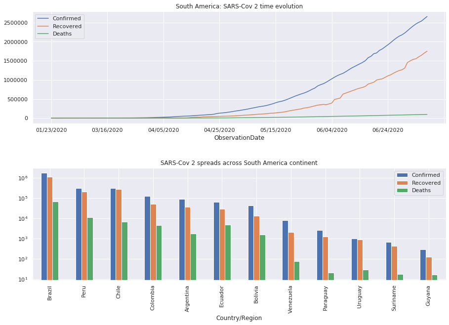 Classement par ordre croissant des pays sud américains infecté par le SARS-CoV 2.