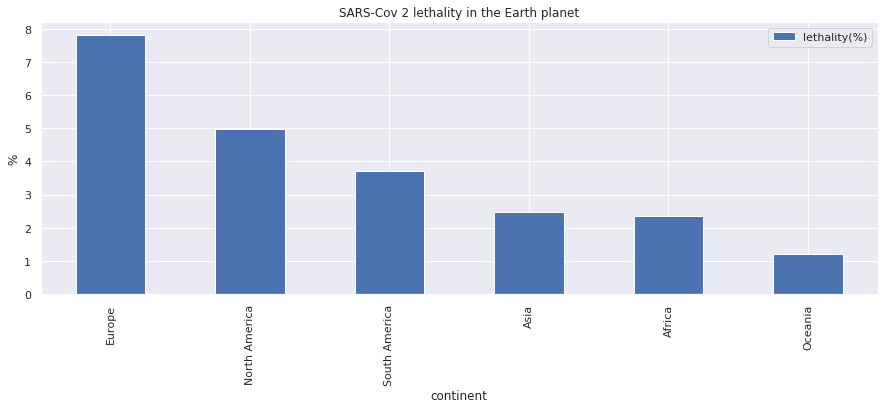 Létalité par continent&nbsp;