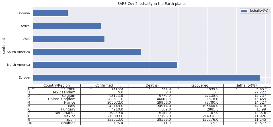 Létalité par pays (10 premiers pays). OMS utilise le taux de létalité pour connaître la gravité d