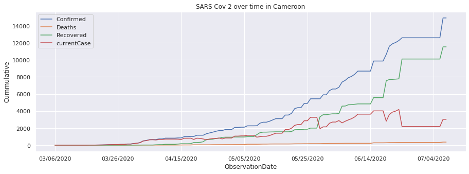 Coronavirus au Cameroun