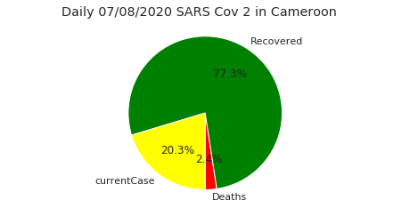 Bilan journalier du coronavirus au Cameroun
