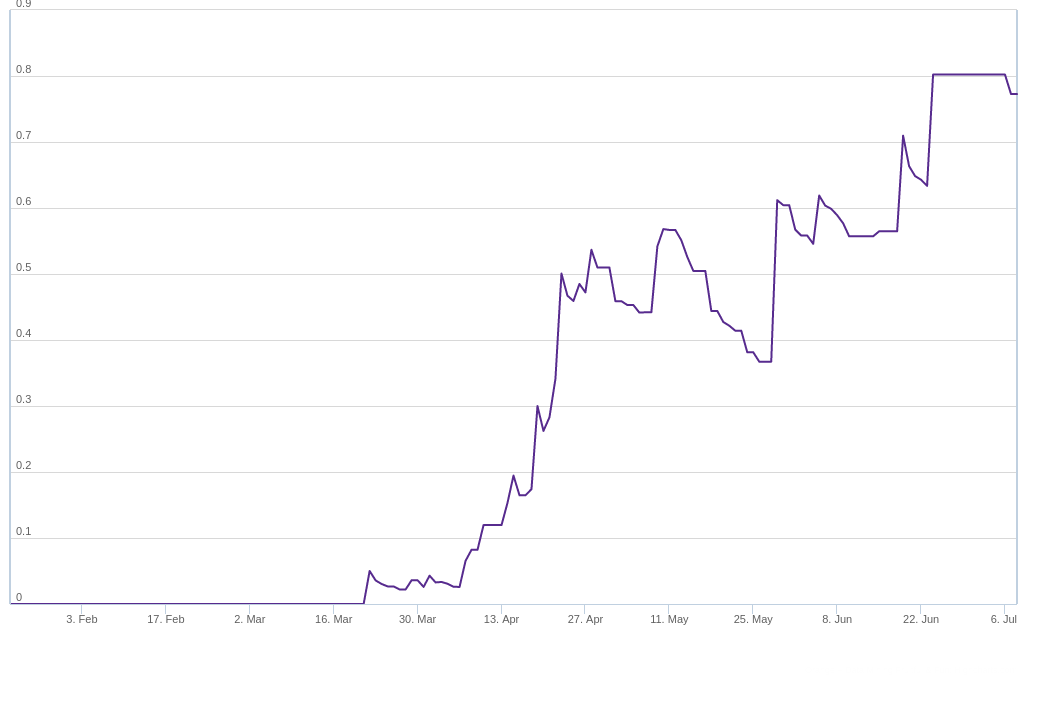Evolution du taux de guérison au Cameroun.