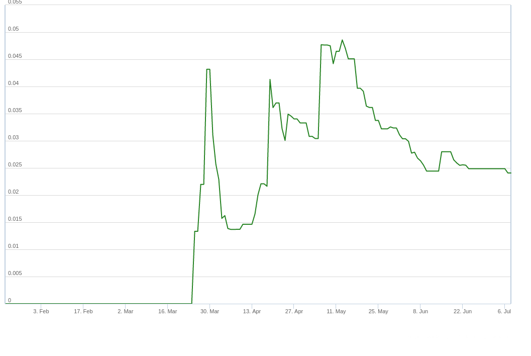 Evolution du taux de létalité au Cameroun. une net décroissance depuis le 11 mai 2020.
