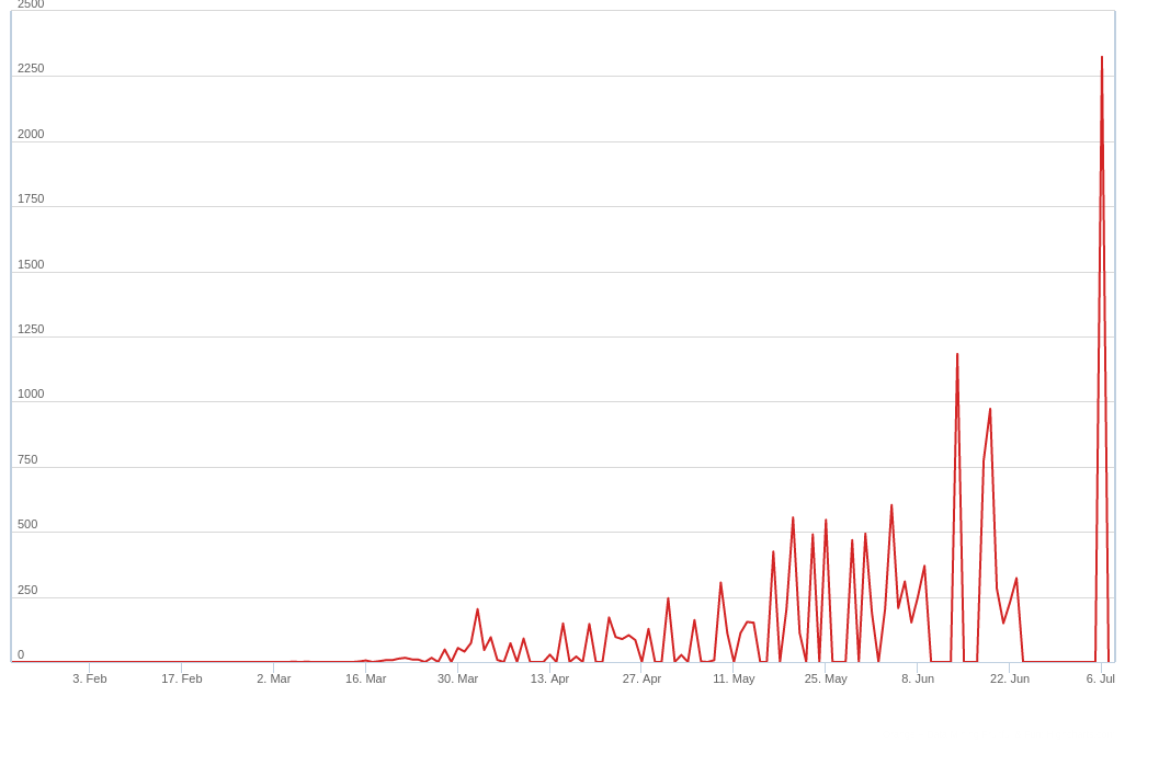 Nouveaux cas par jour au Cameroun. presque deux semaines le 6 juillet nous avons plus de 2250 nouveaux cas.