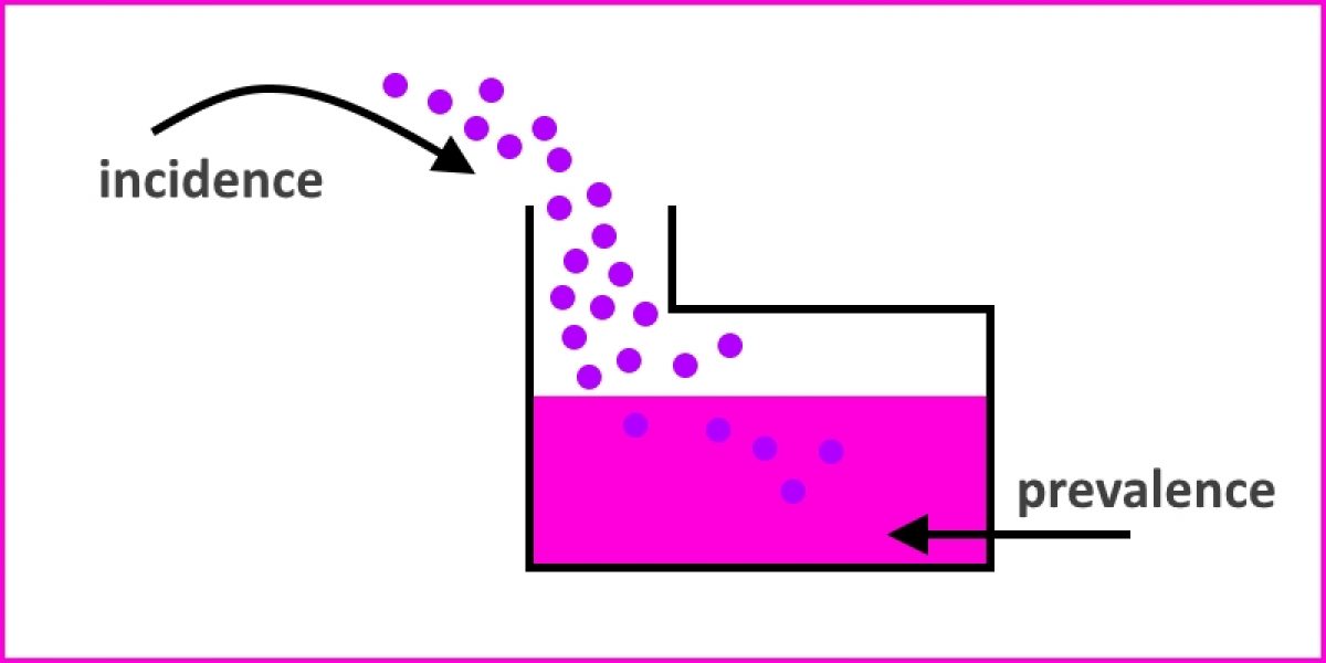 Incidence et Prevalence au cours du temps. SLT Infos. On dirait un récipient remplit par des gouttelettes d