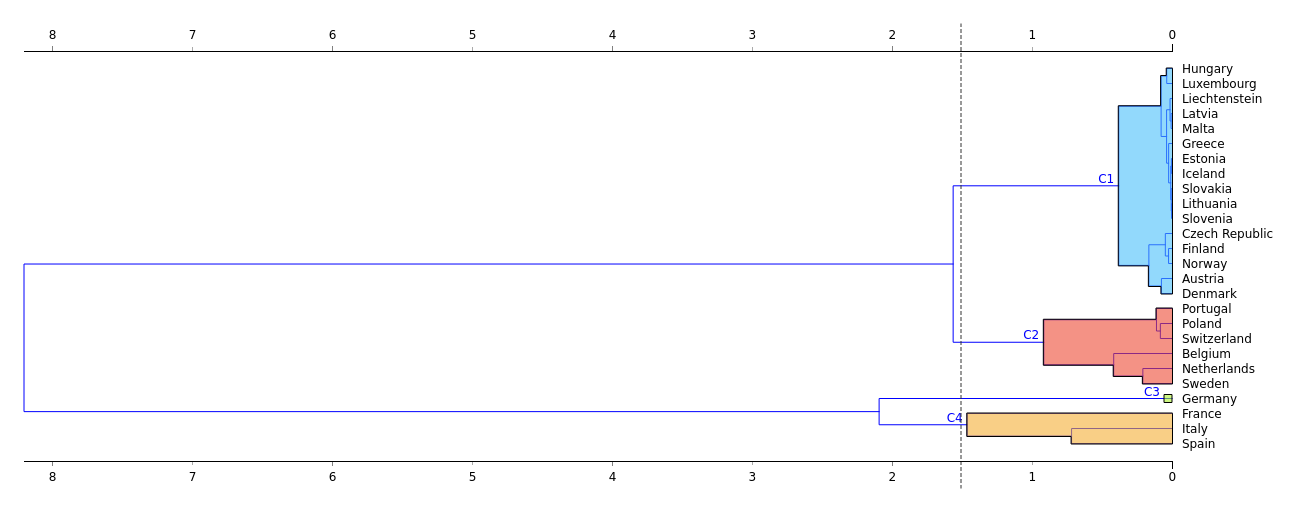 Chaque groupe montre la similitude entre les pays de L