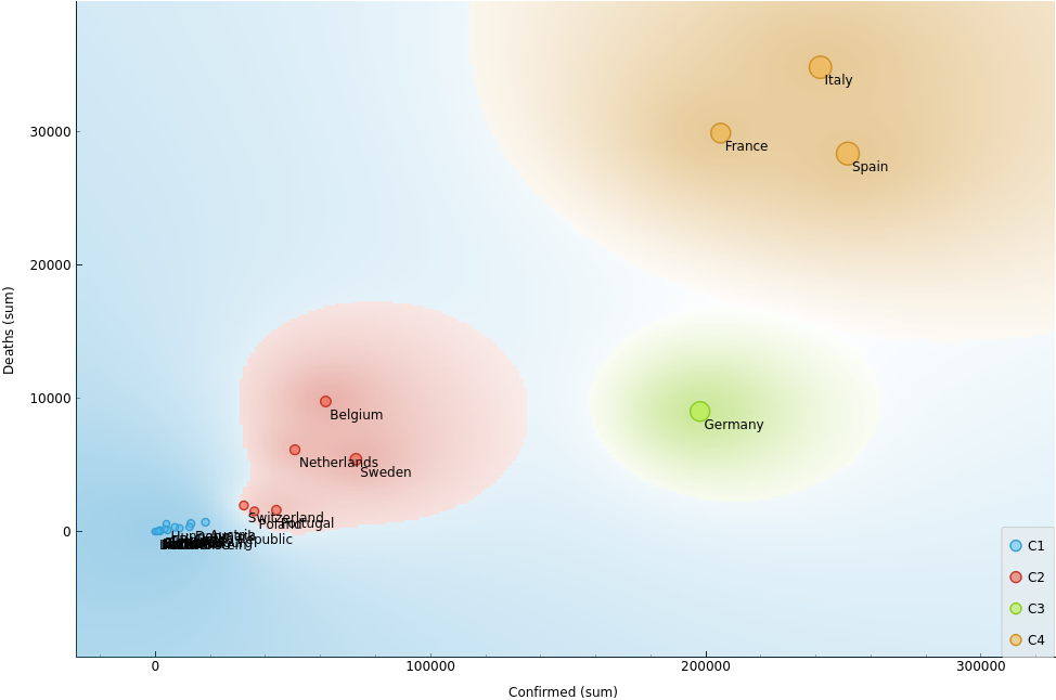 Les clusters. la lutte contre le coronavirus est similaire entre pays mais différents entre les groupes selon la distance (ou certaine condition).&nbsp; Plus on est contaminé, plus on meurt.