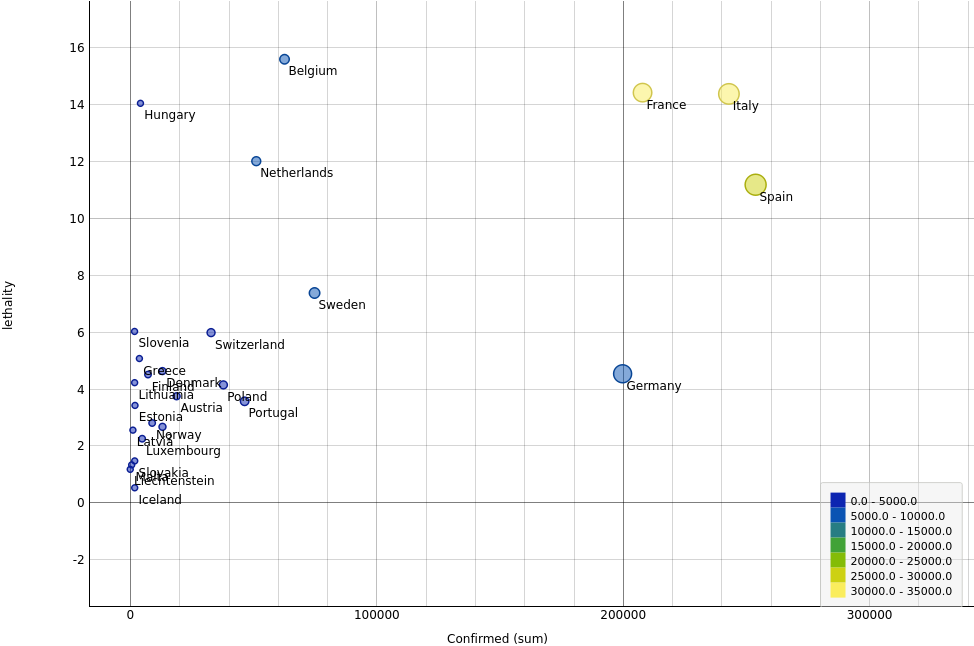 La Belgique, la Hongrie, le Pays Bas ont plus privilégie à stopper la propagation de la maladie tandis que l’efficacité des traitements était en difficulté. Par contre la France, l