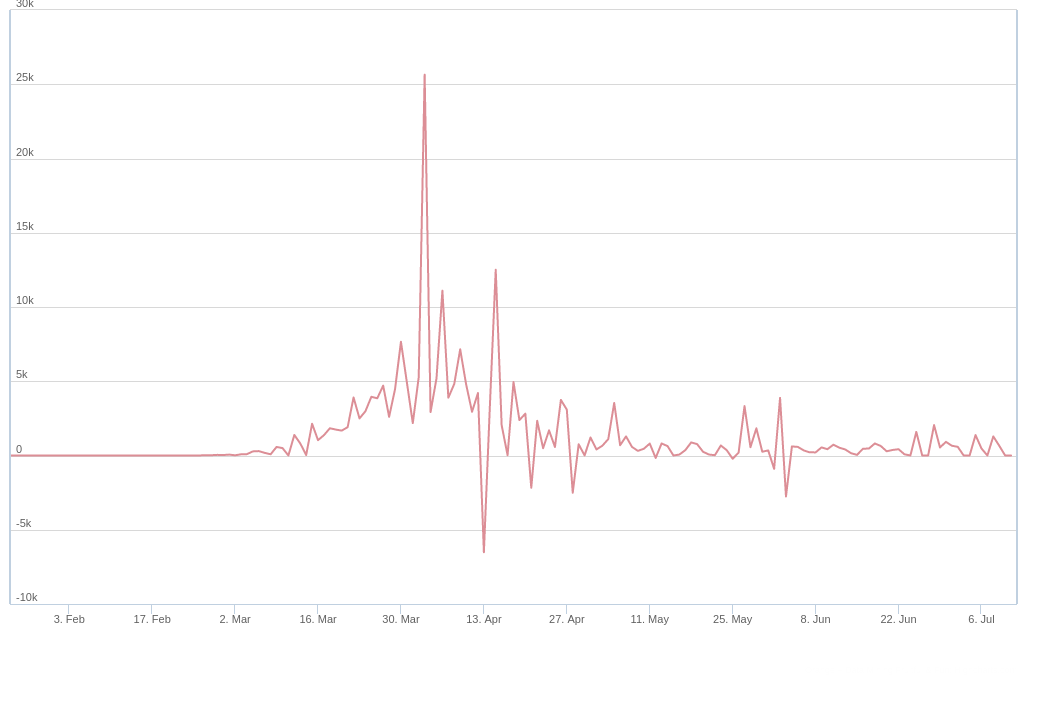Courbe de nouveau cas en France.&nbsp;
