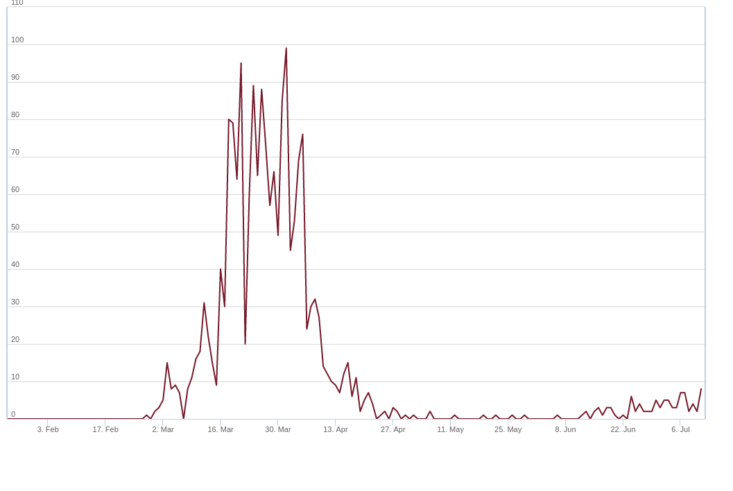 Courbe de nouveau cas de l