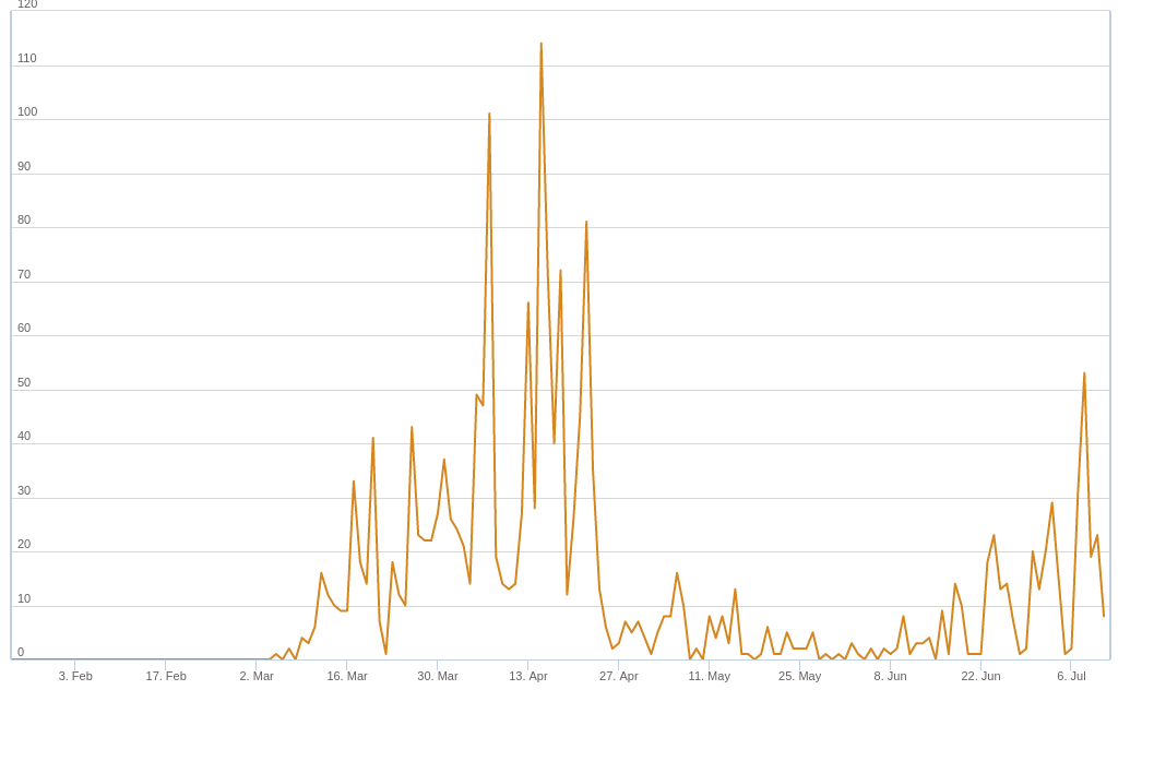 Courbe de nouveau cas de la Slovaquie ayant un rebond de coronavirus à partir du 8 juin 2020.