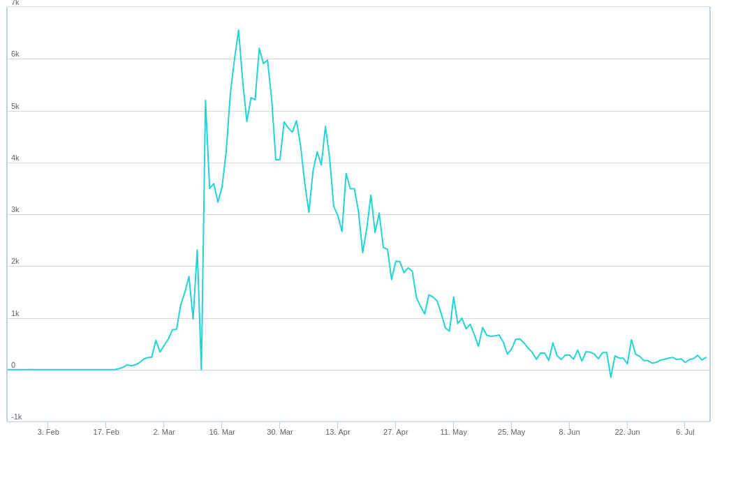 Courbe de nouveau cas en Italie.
