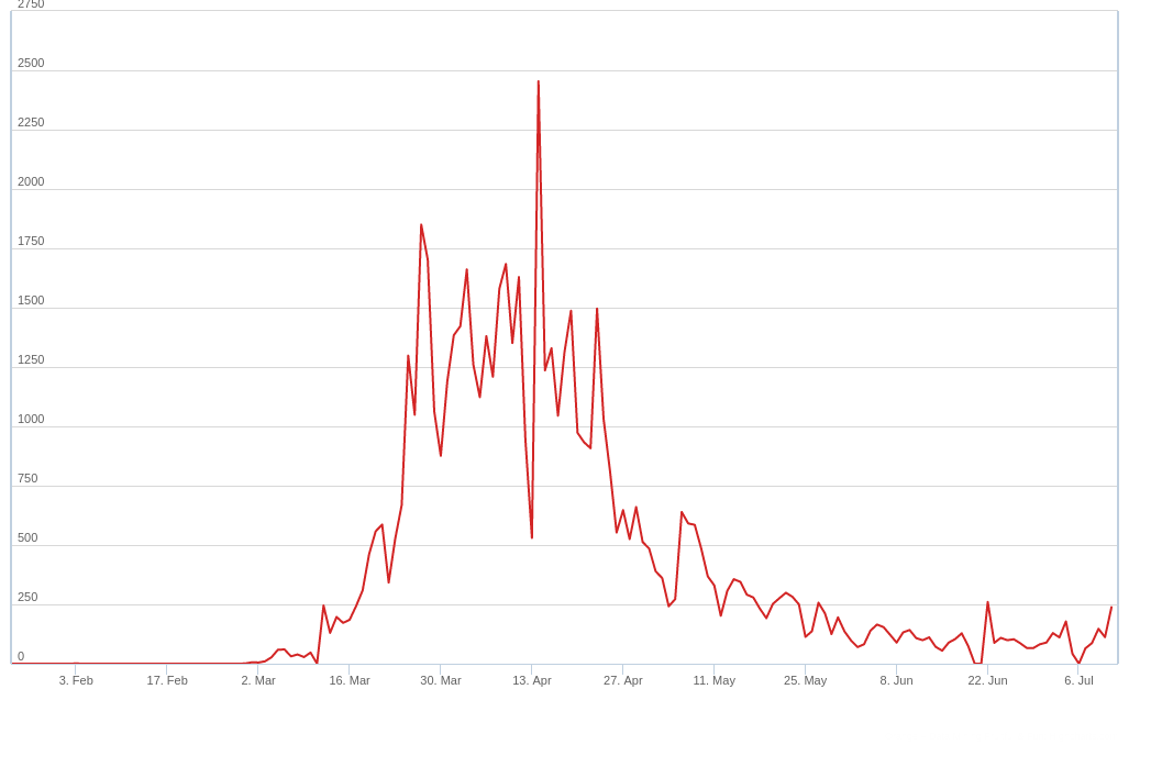 Courbe de nouveau cas en Belgique.
