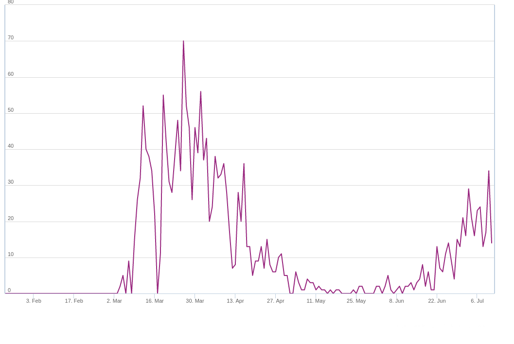 Courbe de nouveau cas de la Slovénie ayant un rebond de coronavirus à partir du 8 juin 2020.