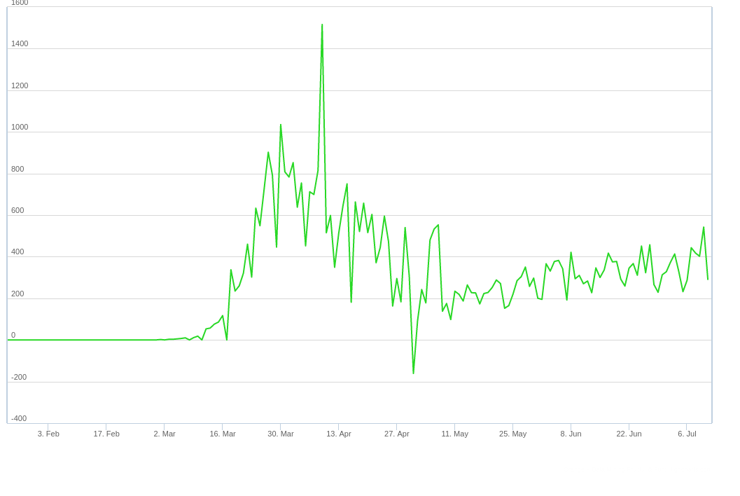 Courbe de nouveau cas du Portugal ayant un rebond du coronavirus à partir du 25 mai 2020.
