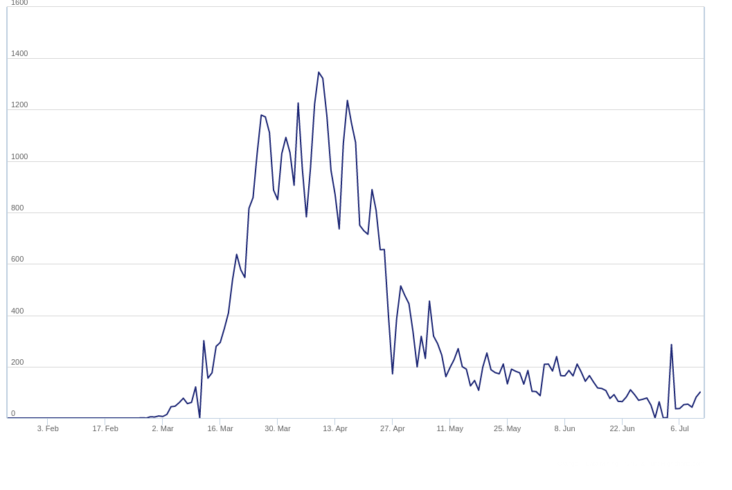 Courbe de nouveau cas en Hollande.&nbsp;