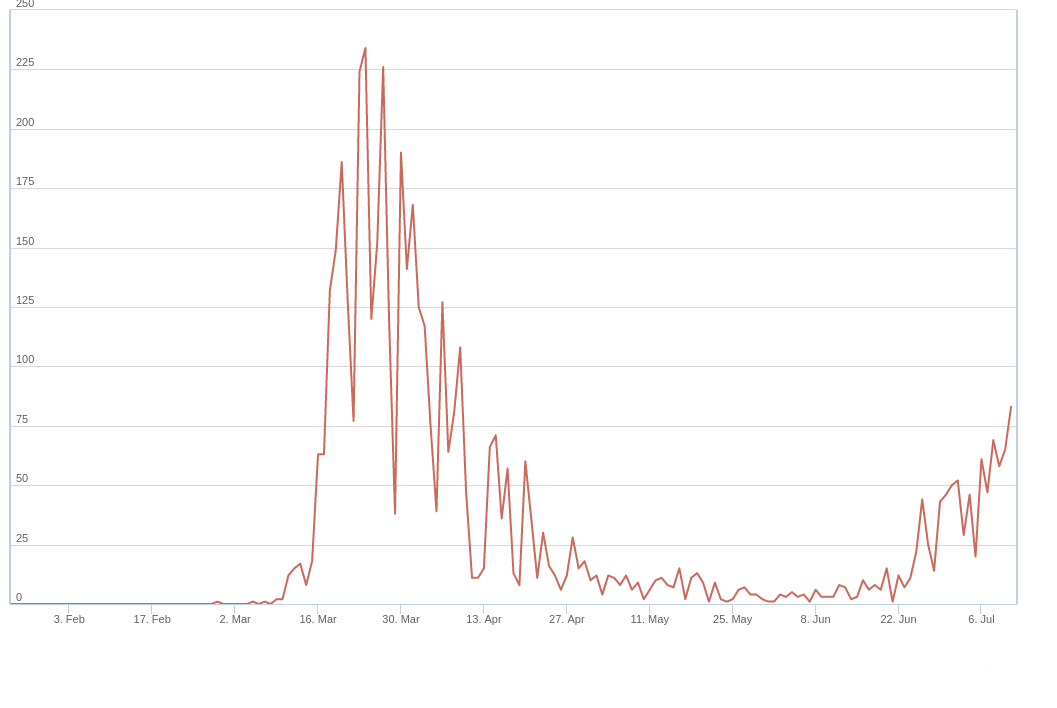 Courbe de nouveau cas du Luxembourg&nbsp; ayant un rebond de coronavirus à partir du 8 juin 2020.
