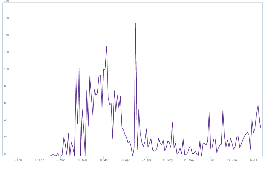 Courbe de nouveau cas de la Greece ayant un rebond du coronavirus à partir du 1 juin 2020.