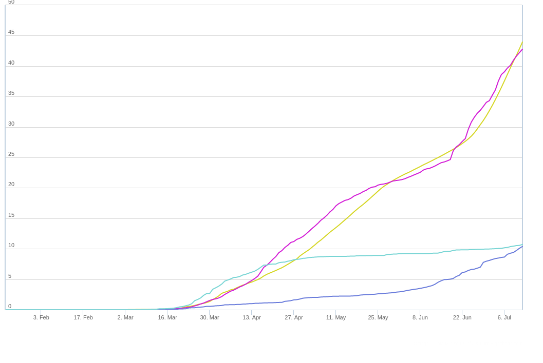 La prevalence des 4 pays africains: Algérie(jaune), Maroc(violet), Rwanda(Bleu), Tunisie(Bleu clair). tous inférieur à 50 cas confirmé pour 100,000 habitant; largement petit par rapport à l