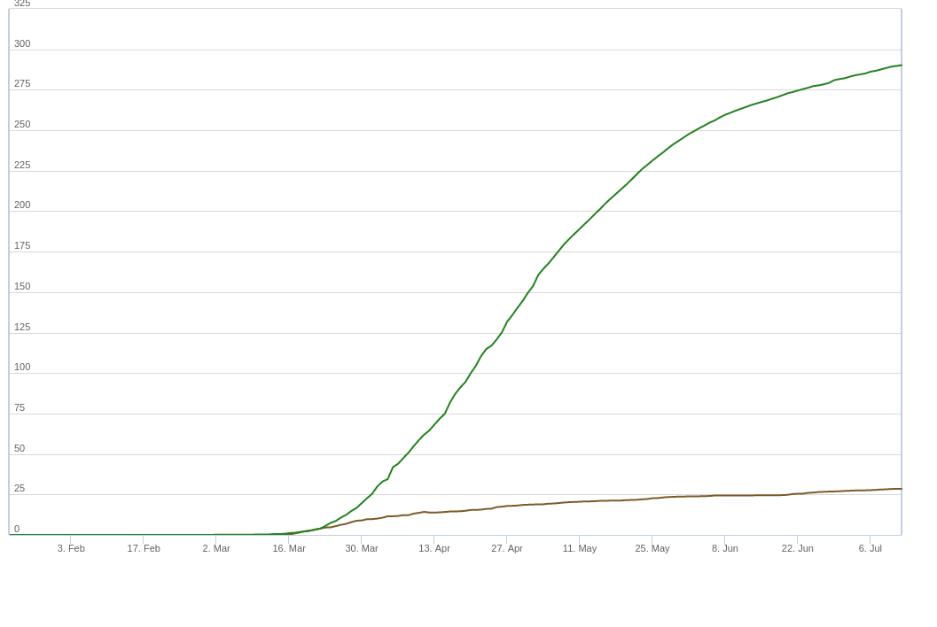 La prevalence du Canada (vert) et de l