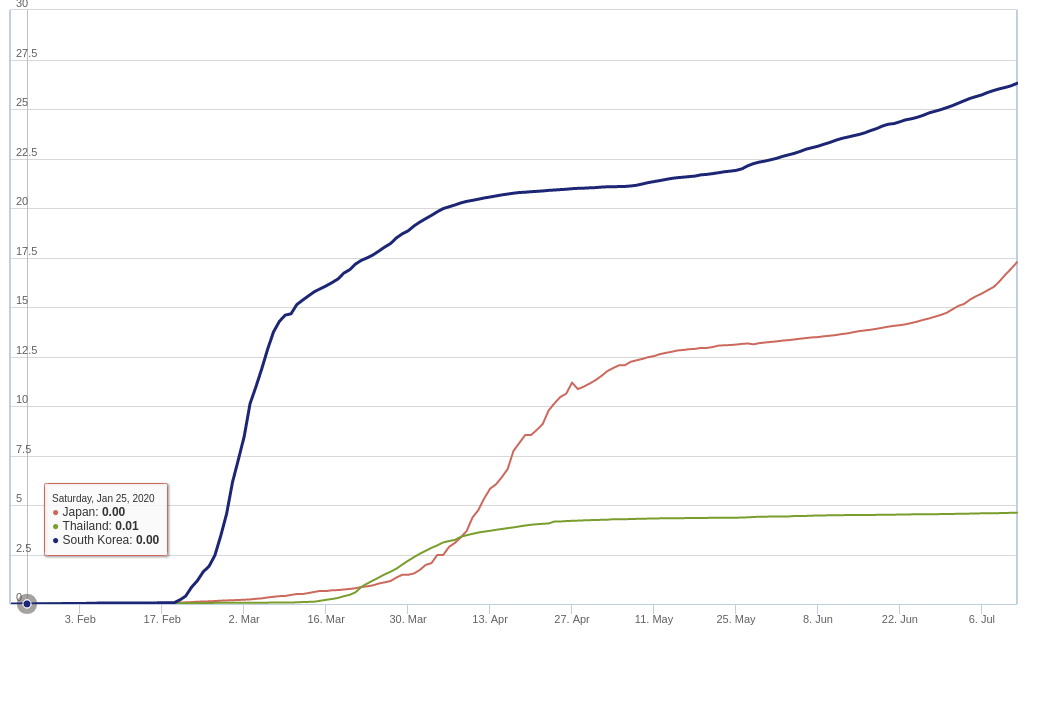 Prevalence des 3 pays. on voit bien qu