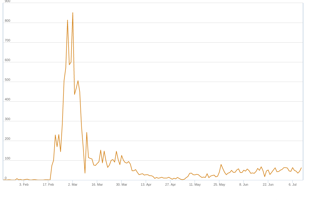 La Corée du Sud maîtrise l