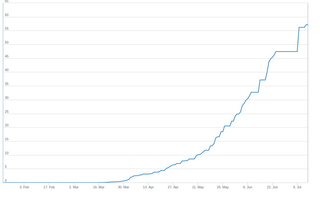 La prevalence du Cameroun ayant une forme irrégulière.