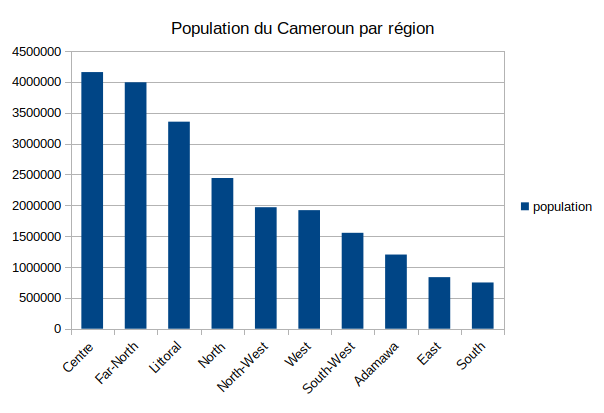 Population du Cameroun par Region. La région du Centre étant le plus peuplée.