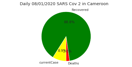 Bilan journalier du coronavirus au Cameroun. Taux de guérison est de 88.8%, et celui de la létalité est de 3%. Cette performance est quant même appreciable de la part du Minsanté Cameroun.