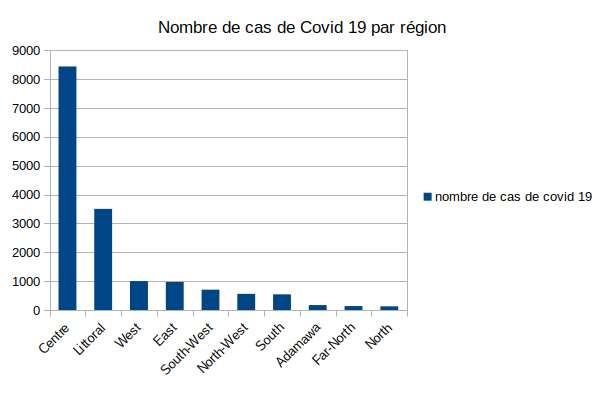 Nombre de cas de Covid-19 par région au Cameroun. La région du Centre est le plus touchée avec plus de 8000 cas confirmé. Inquiétant n