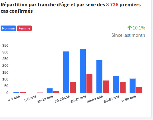 Répartition par tranche d