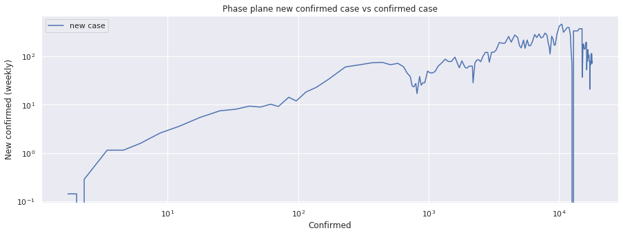 portrait de phase entre les nouveaux cas et les cas confirmées. Nous voyons trois phases de comportement de la courbe.