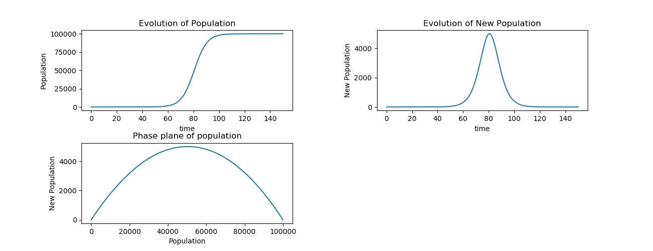 La courbe en cloche (3e graphe vers le bas), nous montre un parfait contrôle de l