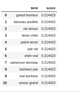 Les digrammes les plus fréquents dans l